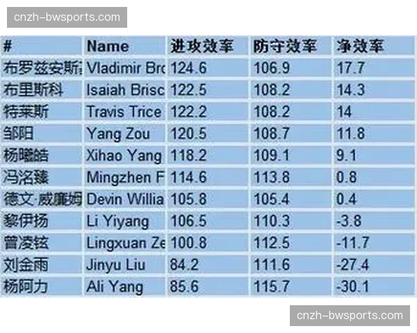 福建遇弱不稳问题突出 客场作战时攻防效率波动明显